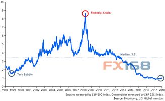 2018年迄今表現(xiàn)最佳資產(chǎn)探析 或迎十年來(lái)最佳投資機(jī)會(huì)